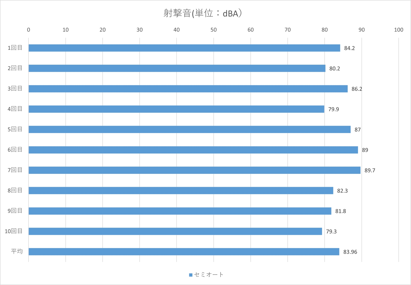 射撃音は最大89.7dBA、平均83.96dBA、最小79.3dBA