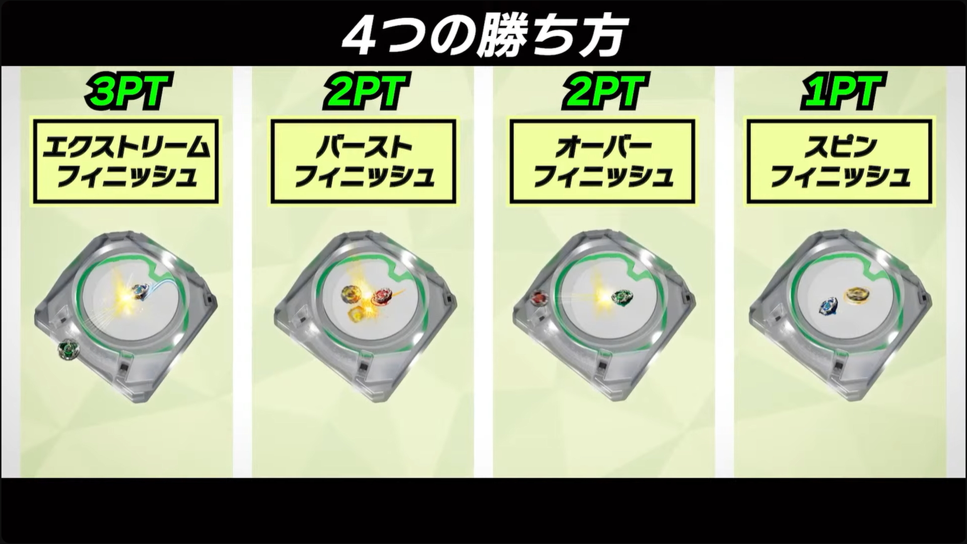 スピンフィニッシュで1ポイント、バーストフィニッシュ、オーバーフィニッシュで2ポイント、エクストリームフィニッシュが3ポイント