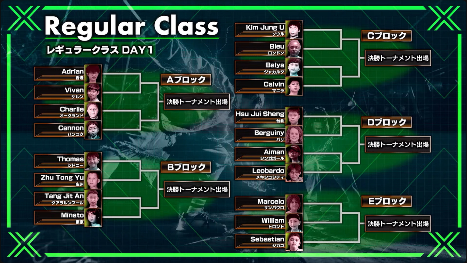 10月11日に行なわれた予選トーナメントにおいて、8名まで絞られた。5つのブロックごとの1位が決勝トーナメント出場できる