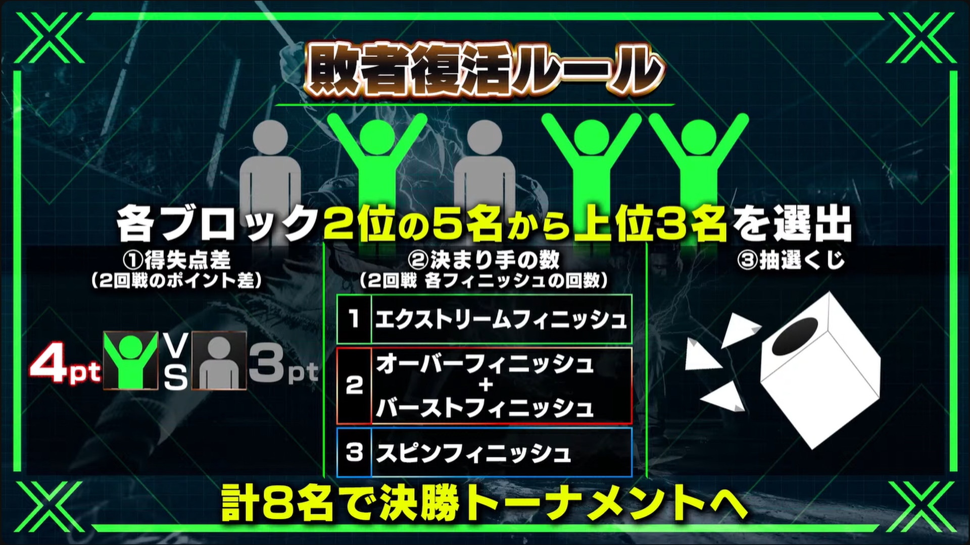 残った3名については各ブロック2位の5名のうち、得失点差や決まり手の数で上位3名が選出される