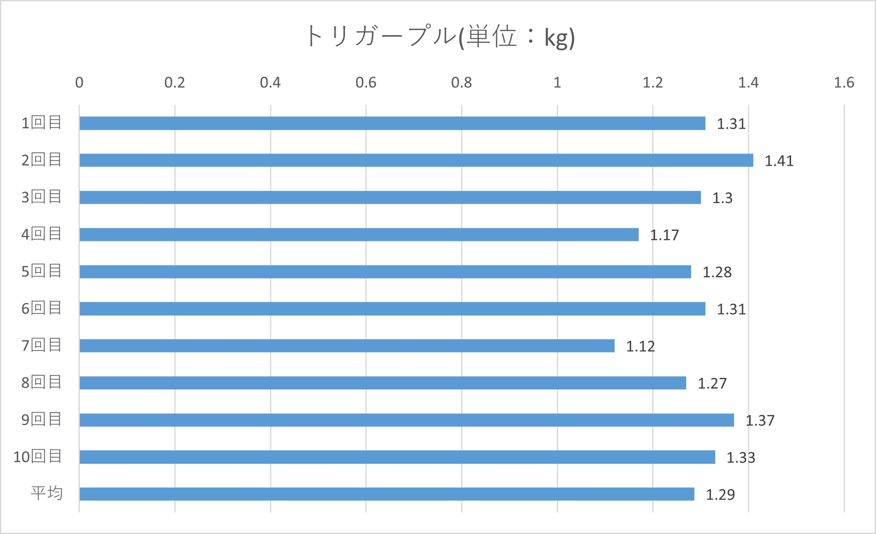 トリガープルは平均1.29kg、最小1.12kg、最大1.41kg
