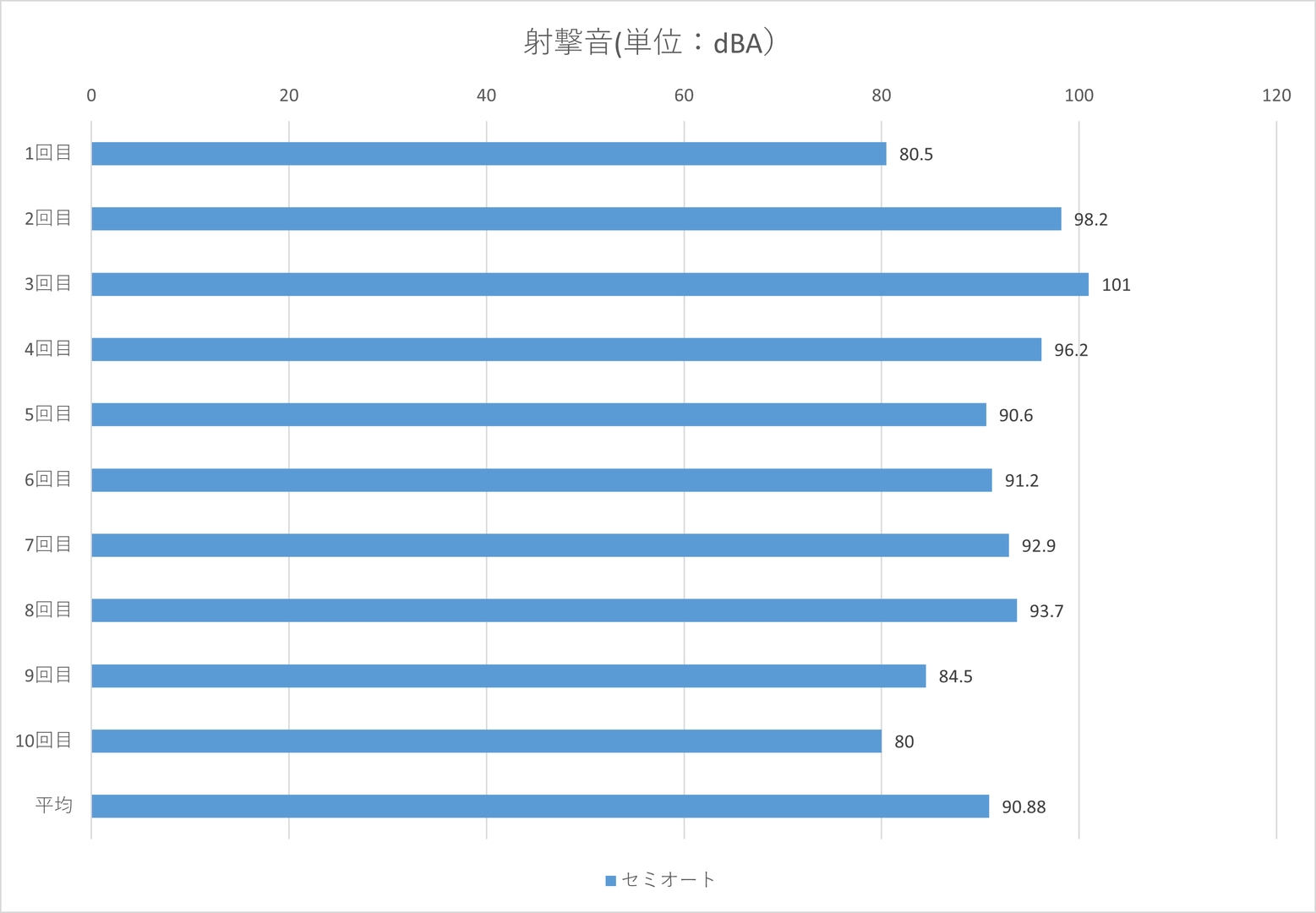 射撃音は平均90.88dBA、最小80dBA、最大101dBA