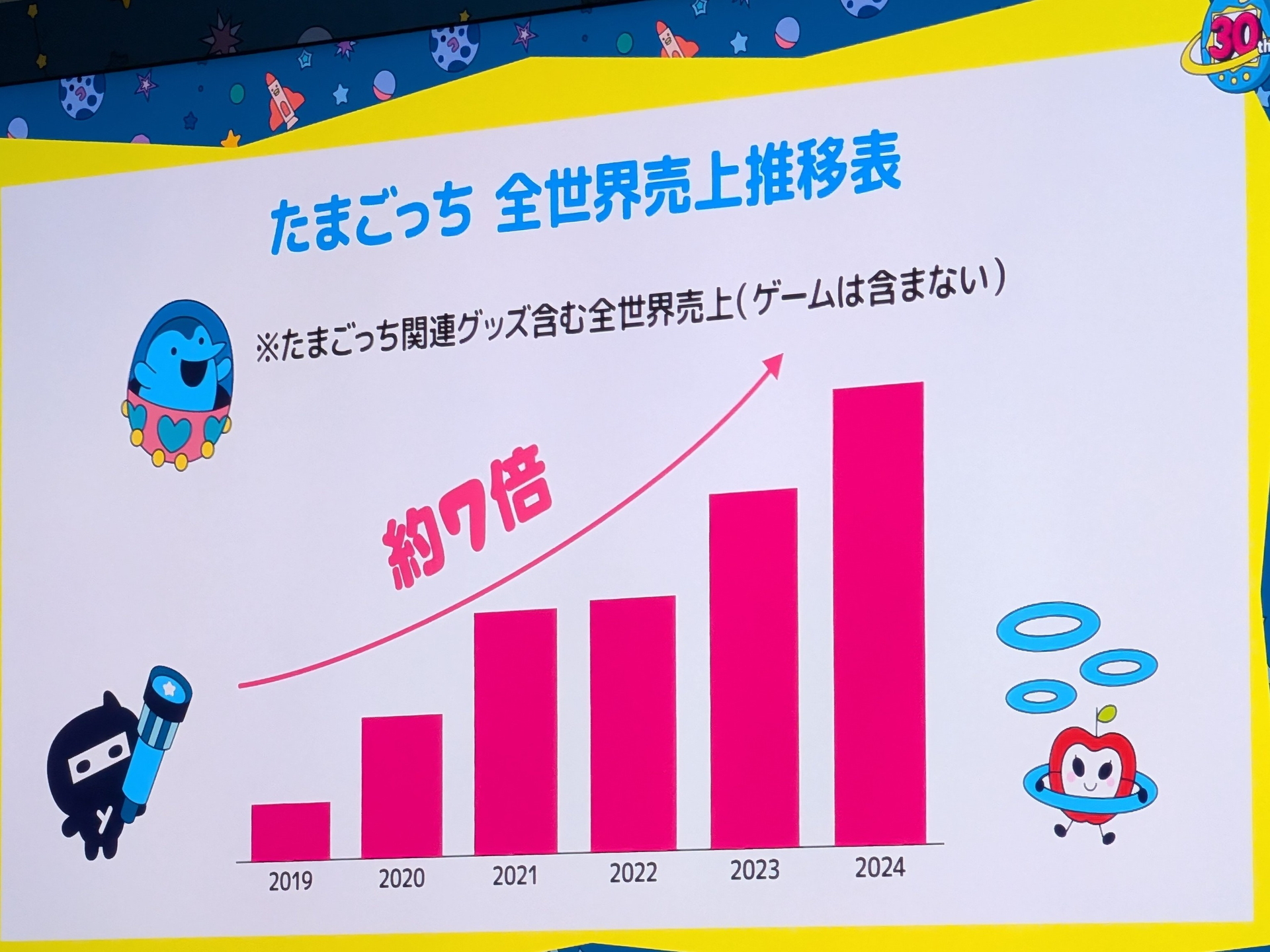 ゲームソフトを除く「たまごっち」と関連グッズの全世界売り上げは2019年と比較して約7倍に向上