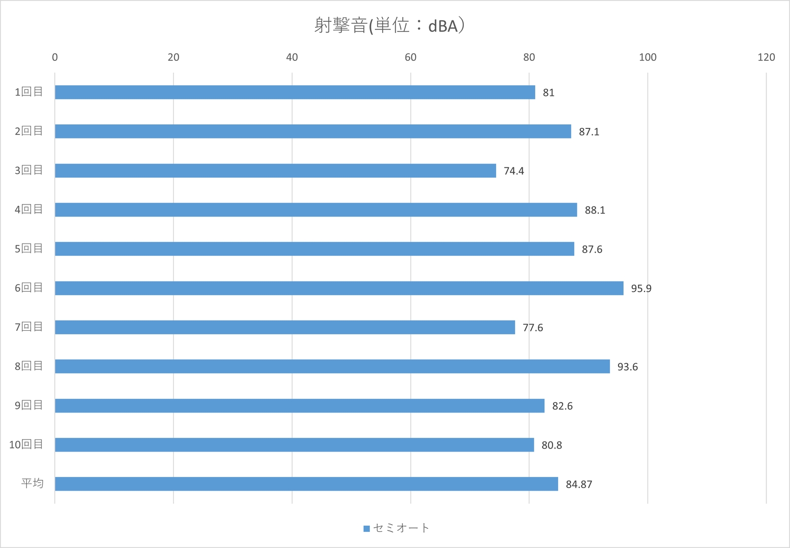 射撃音は最大95.9dBA、平均84.87dBA、最小74.4dBA