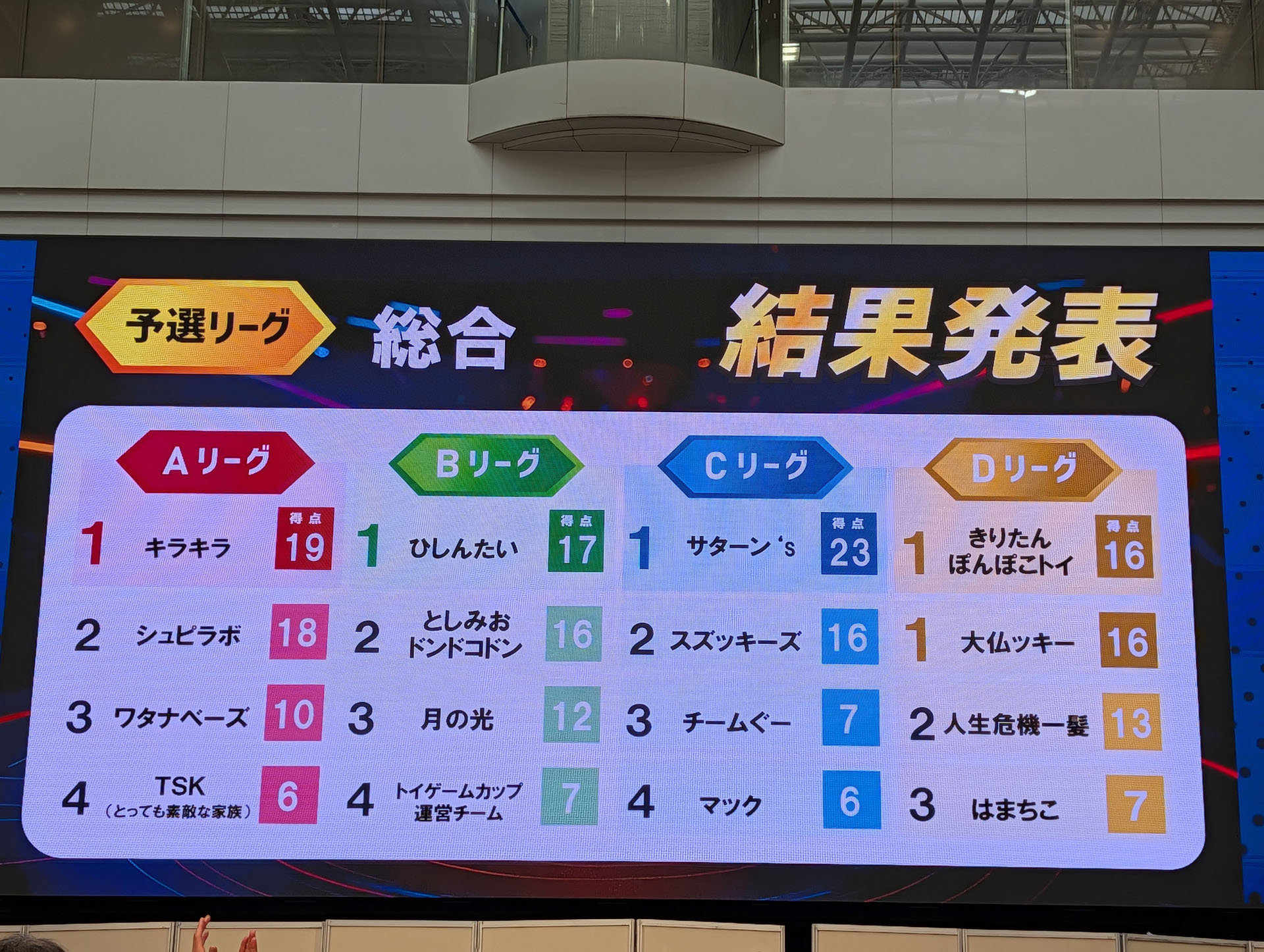 予選リーグを全て終えた結果発表。Dリーグのみ「大仏ッキー」「きりたんぽんぽこトイ」との2チームが同点となったので、ここでルールに則り、「ストライク」のダイス1個のみを使い、出た目の大きいチームが勝利となるプレイオフが行なわれ、ここで勝利した「大仏ッキー」が勝利チームとして準決勝にコマを進めた