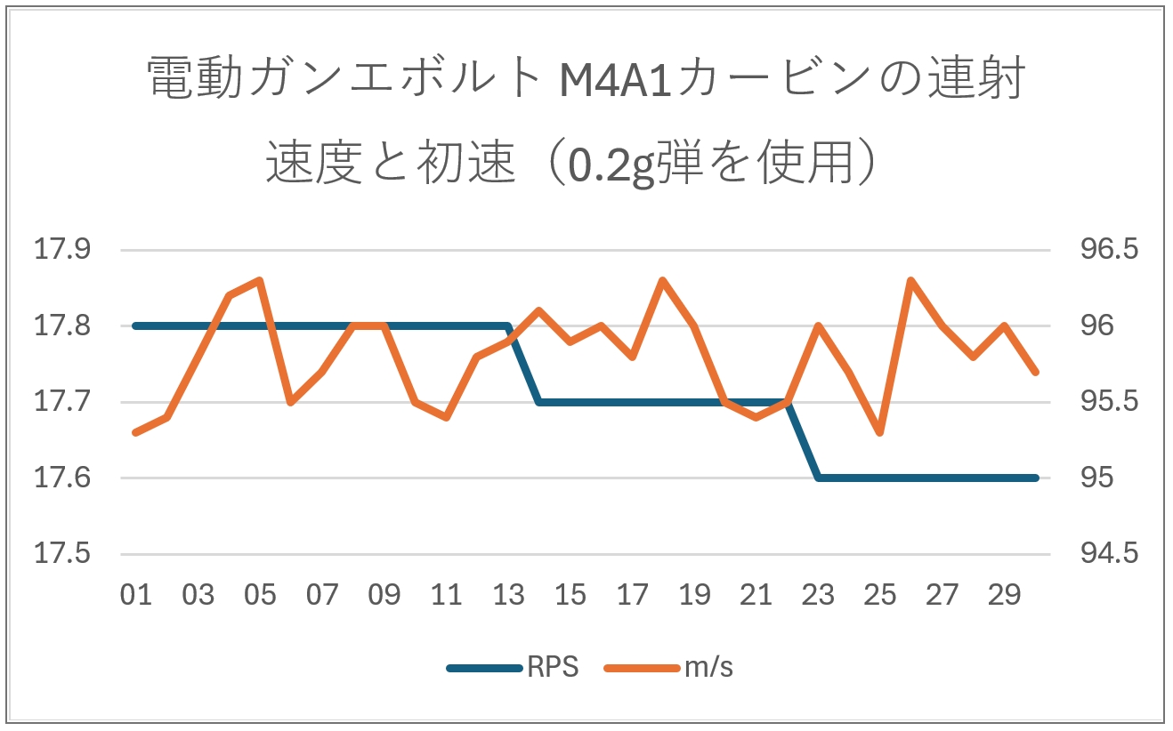 連射速度と初速のグラフ