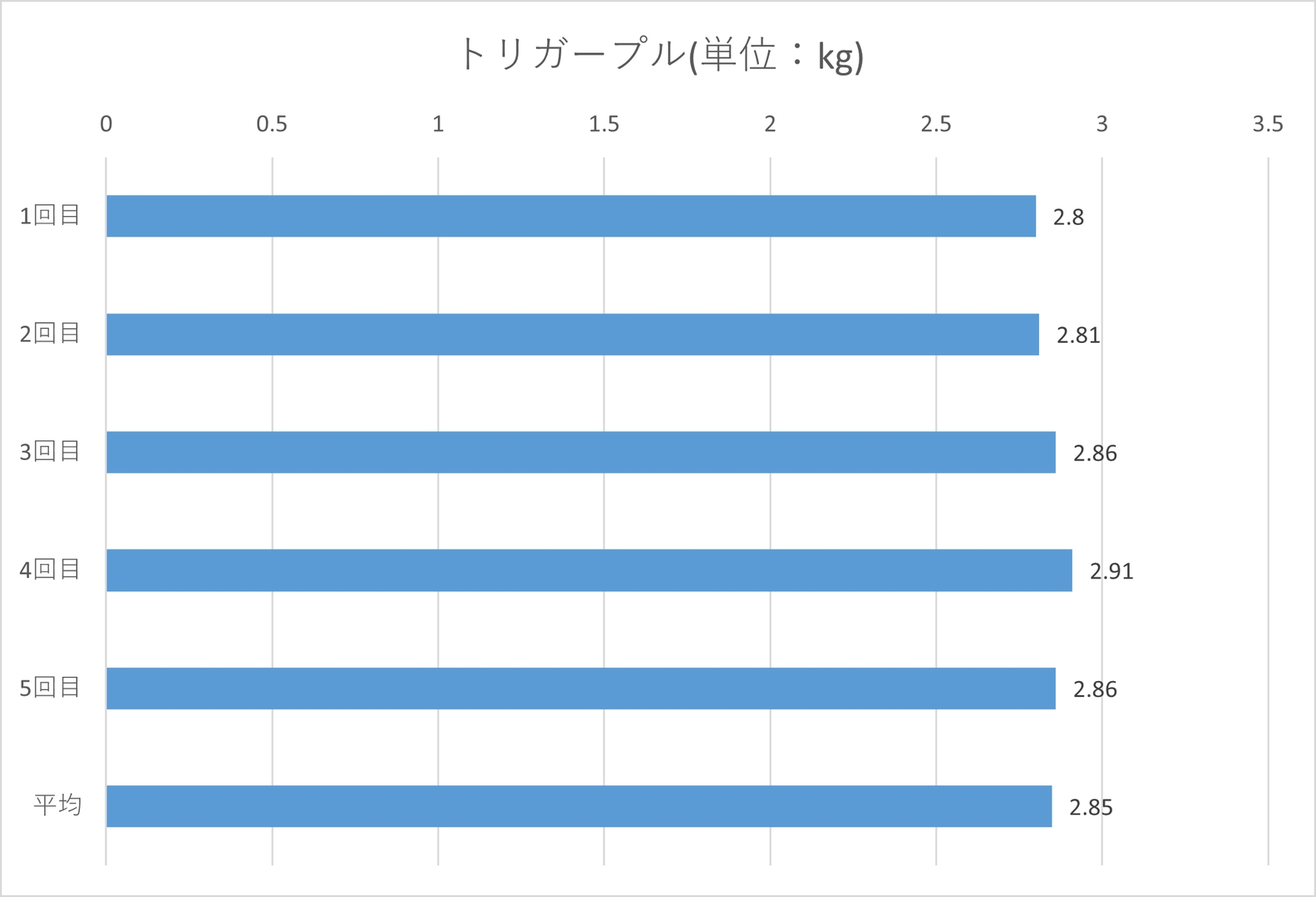 トリガープルは最大2.91kg、平均2.85kg、最小2.8kg