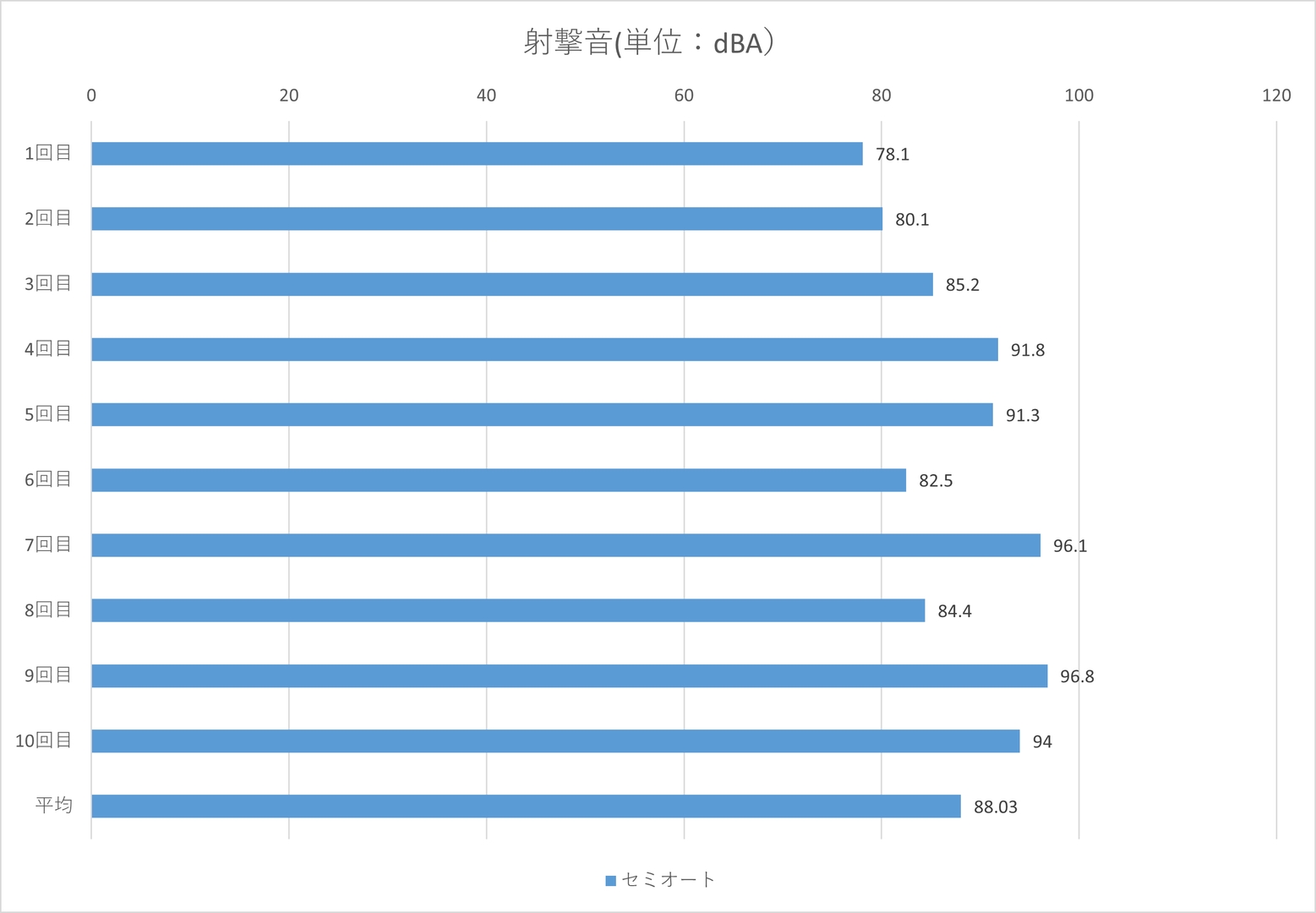セミオート時の射撃音は最大96.8dBA、平均88.03dBA、最小78.1dBA