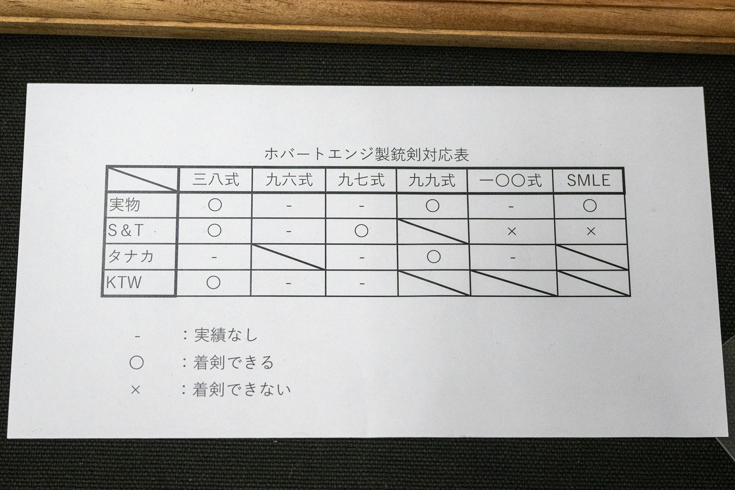 同じく展示、頒布されていた三十年式銃剣の対応表。木製で安価なのが特徴。キットは無塗装で提供される