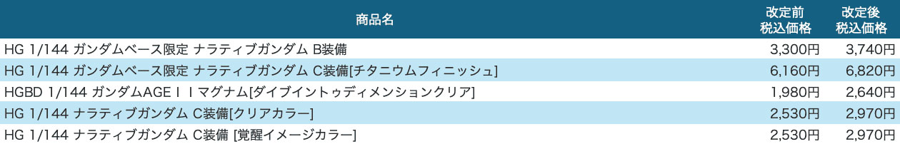 7月～9月 ガンダムベースなど販売商品