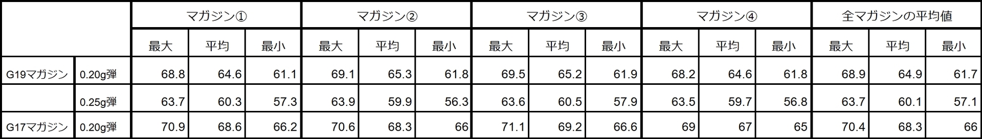※初速計測はホップ量を0.20g弾使用時の適正値で統一（0.25g弾は参考値）