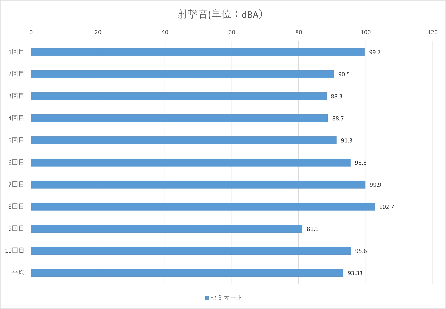 最大102.7dBA、平均93.33dBA、最小81.1dBA
