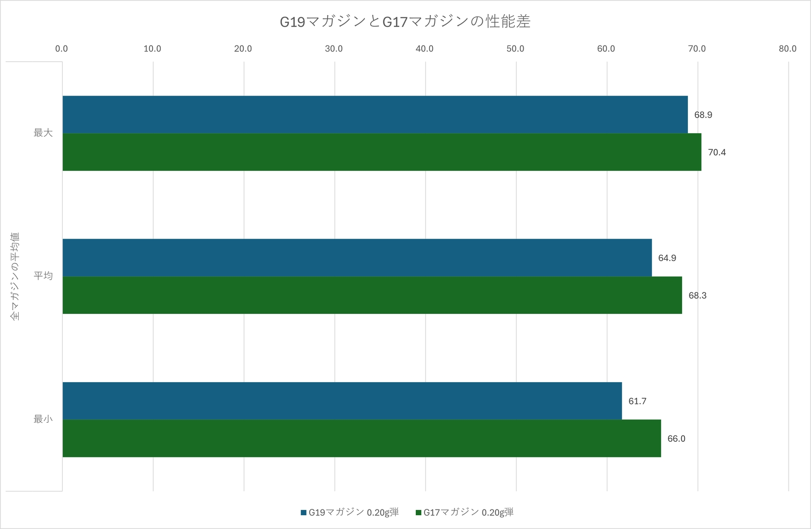 「G19 Gen5 MOS」用マガジンよりも「G17 Gen5 MOS」用マガジンのほうが平均値で3.4m/sほど初速が高かった（※ホップ量は0.20g弾使用時の適正ホップで統一、以下同）