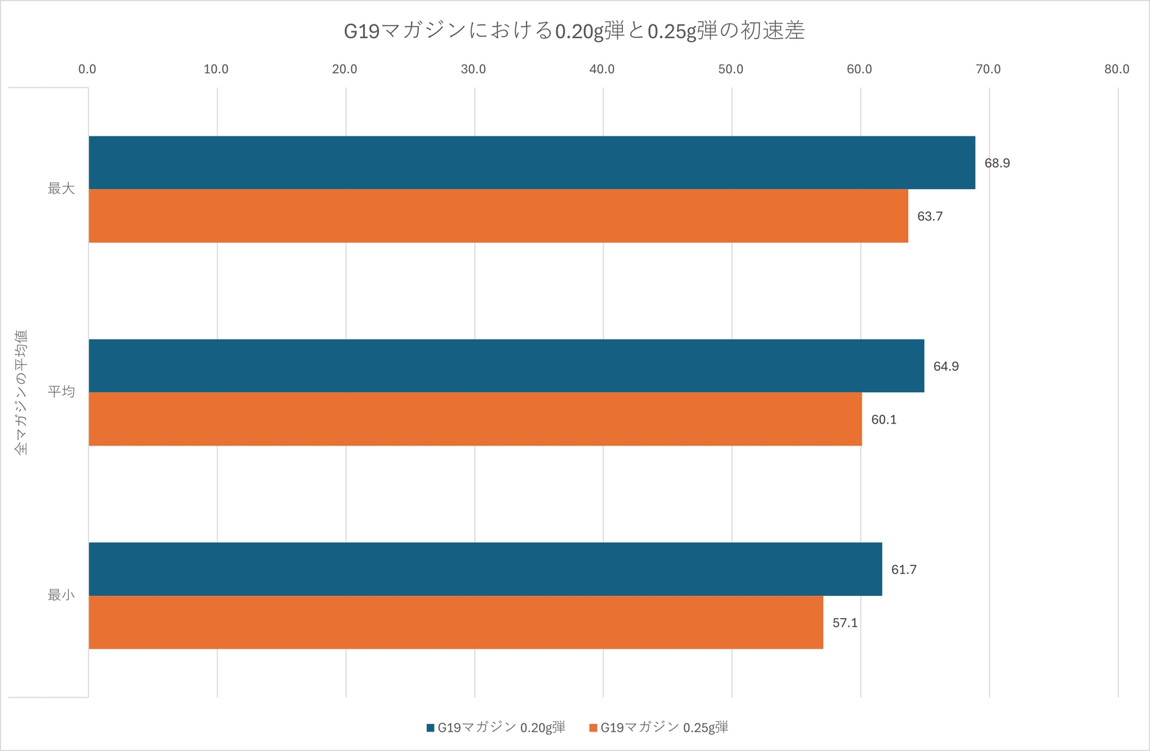 0.20g弾では平均64.9m/s、0.25g弾では60.1m/sと順当な結果