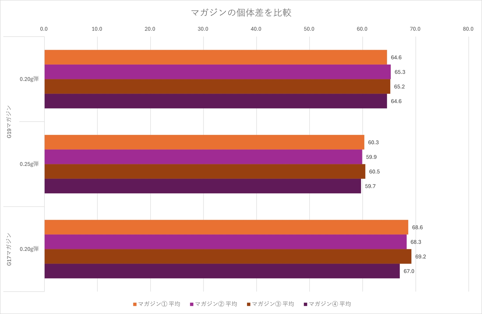 初速は「G17 Gen5 MOS」用マガジンの（3）がやや高く（4）が少し低いが、それでも製造精度は非常に高いといえる