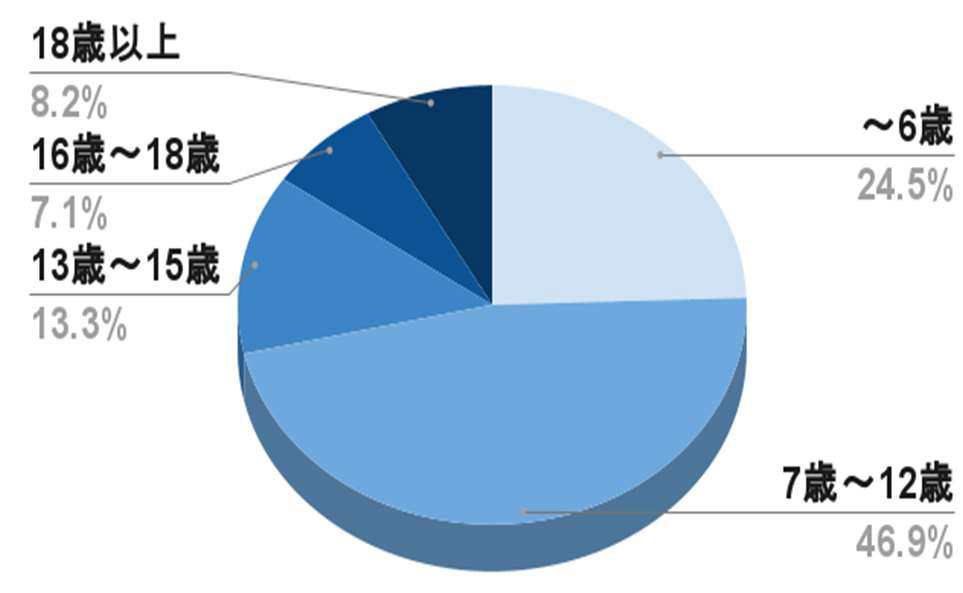 子供の年齢