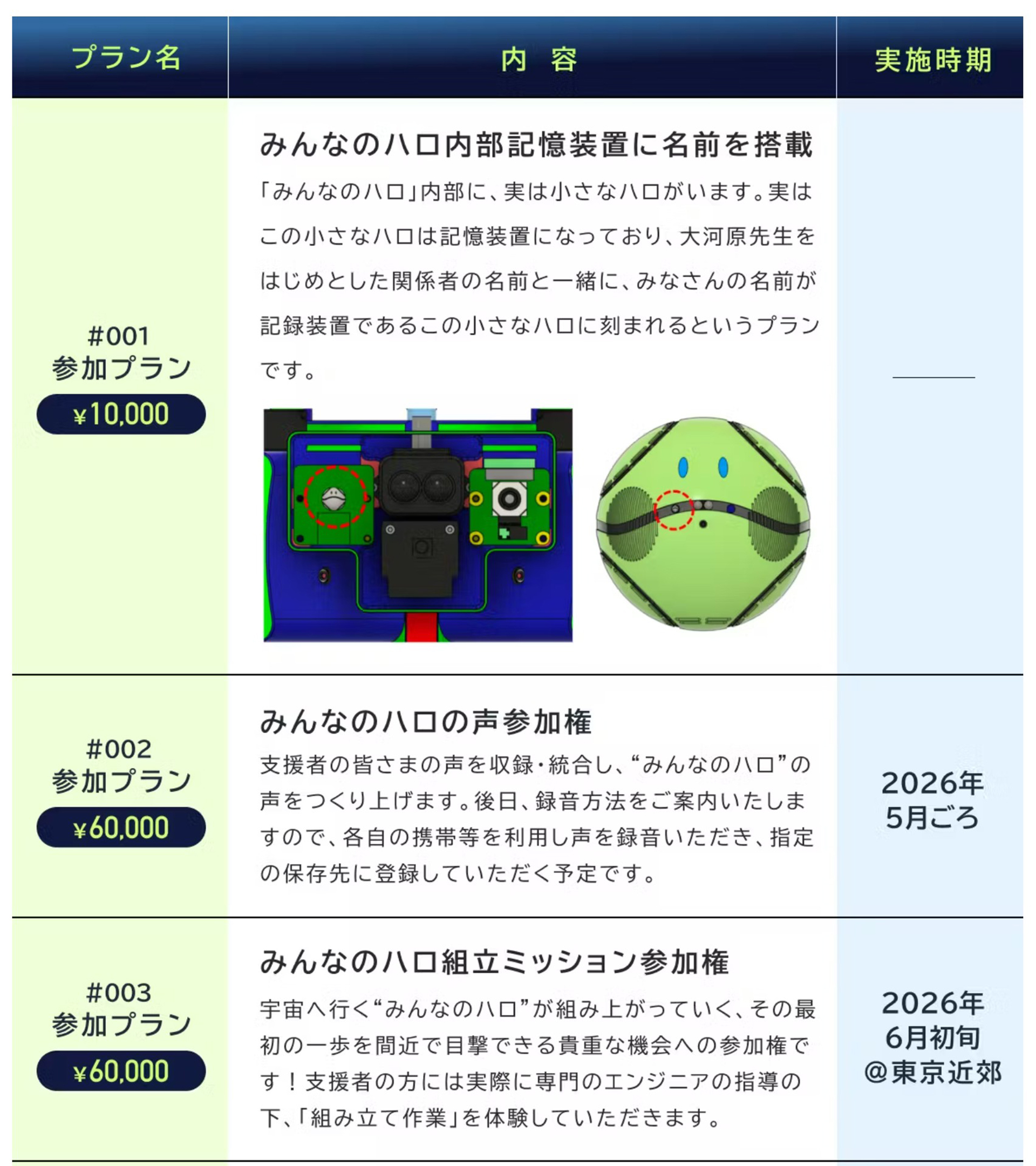 クラウドファンディングは4月14日午前7時スタート。現在すでにページそのものはオープンしており、参加プランも公開されている。