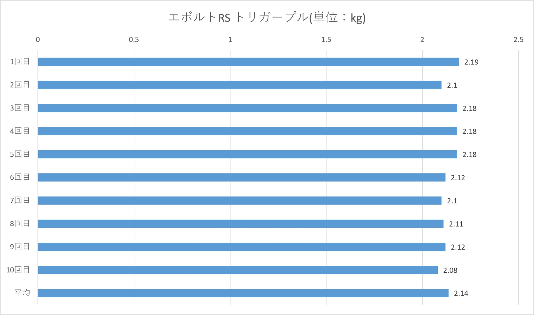「FPR MK 4【RSモデル】」のトリガープルは平均2.14kg