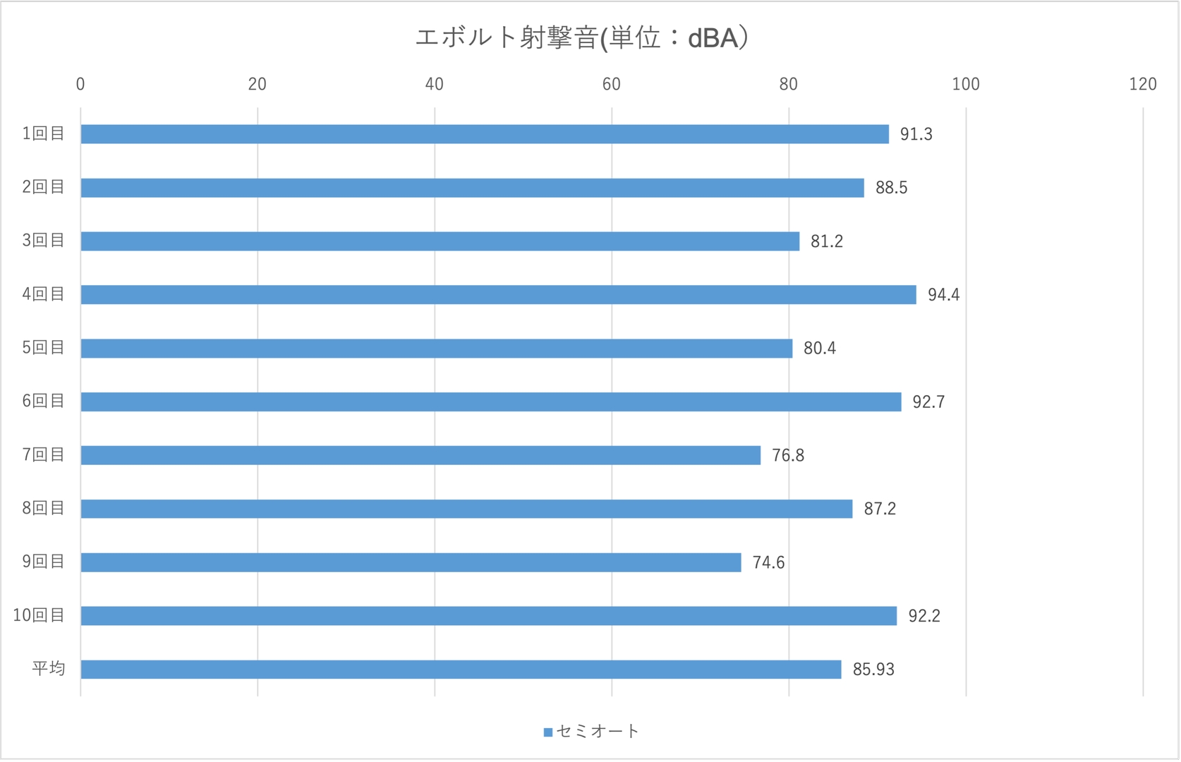 「M4A1カービン」の射撃音は平均85.93dBA