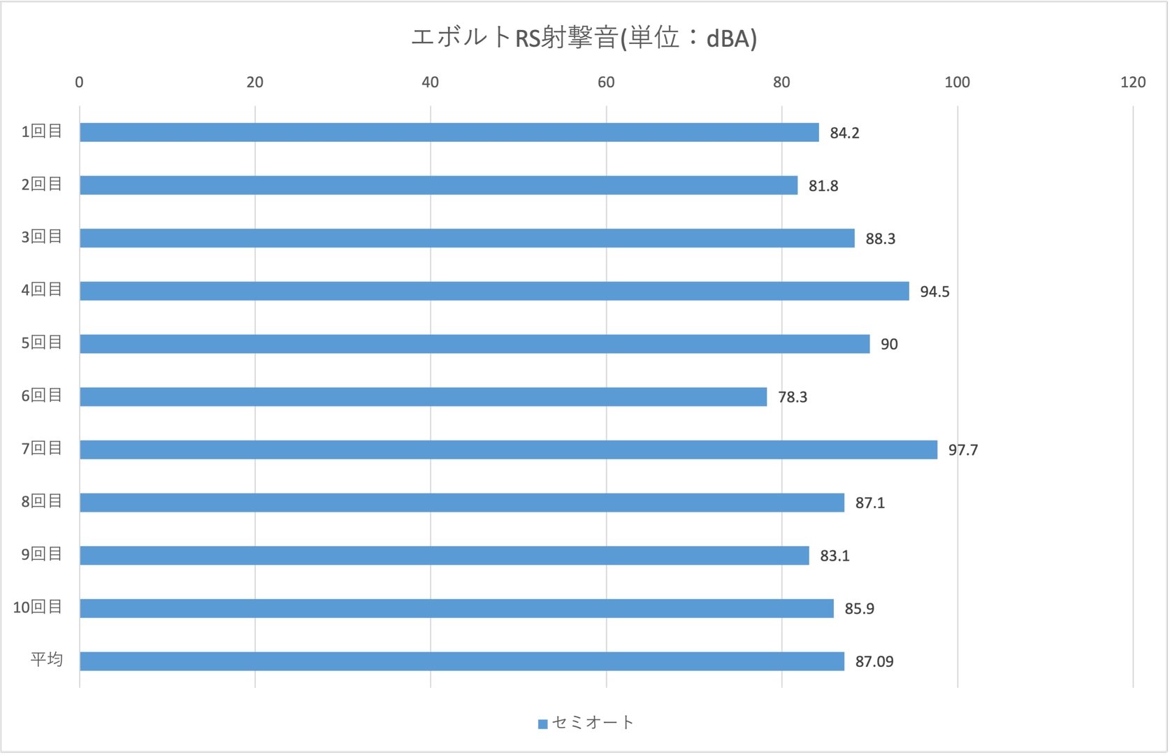 「FPR MK 4【RSモデル】」の射撃音は平均87.09dBA