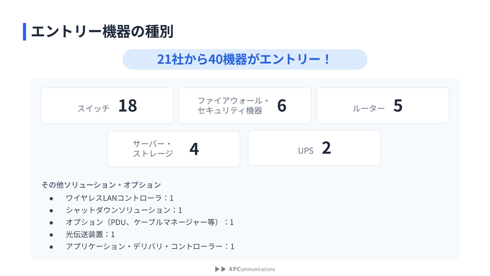 エントリー機器は21社40機器となる