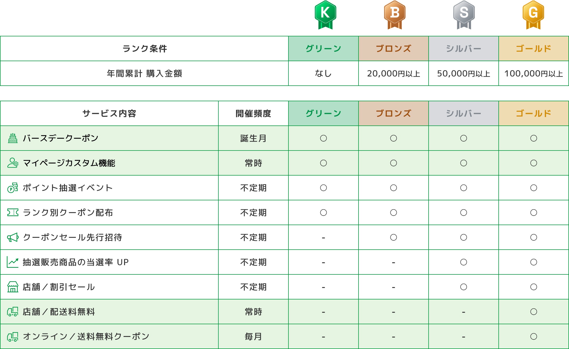「会員ランクサービス」会員ランク詳細