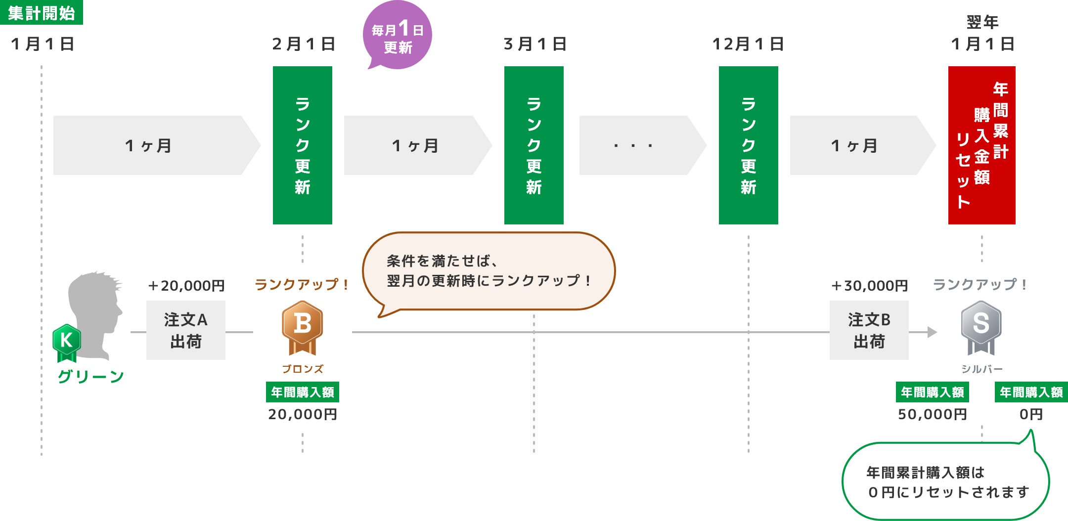 「会員ランクサービス」会員ランク更新条件