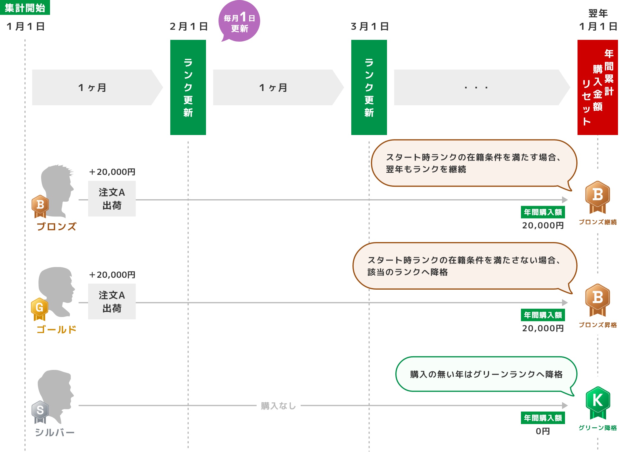 「会員ランクサービス」翌年以降のランク決定方法