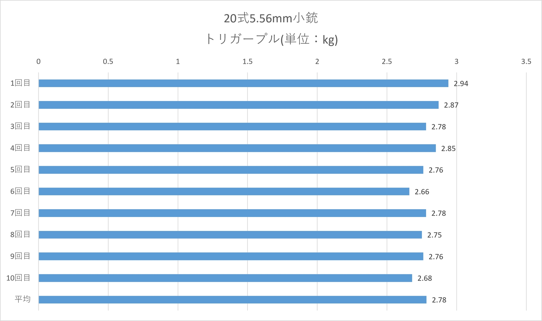 トリガープルは平均2.78kg