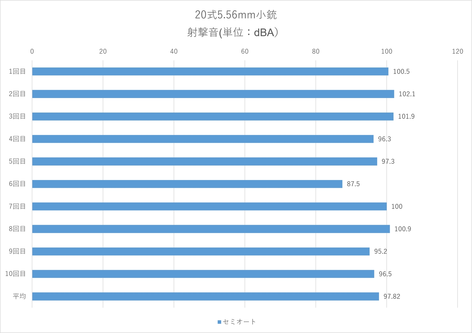 射撃音はセミオートで平均97.82dBA、フルオートで107.3dBA（※気温25.9℃、湿度50.4％で測定）