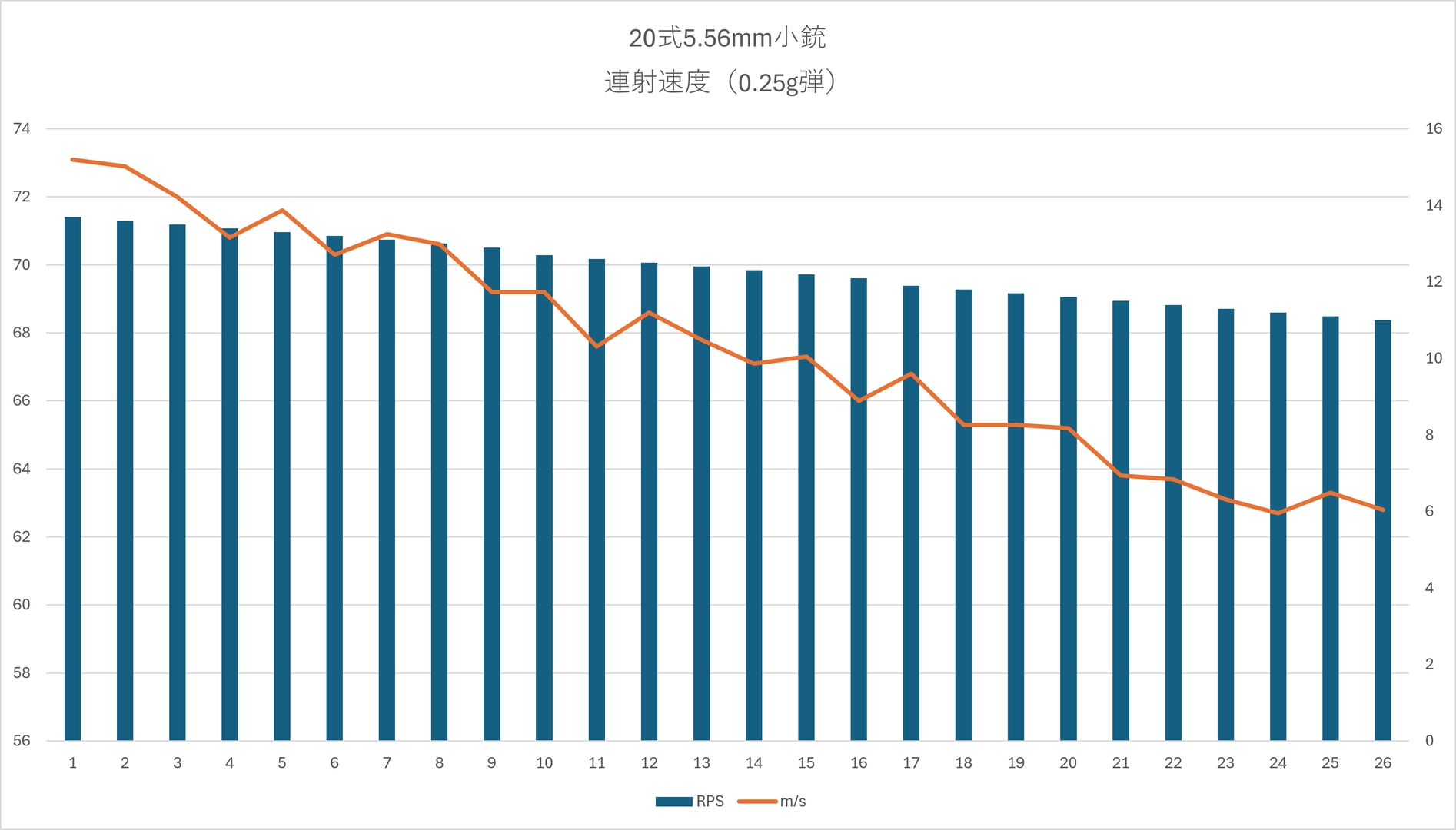 連射速度は平均12.35RPS（※気温27.2℃、湿度72.4％で測定）