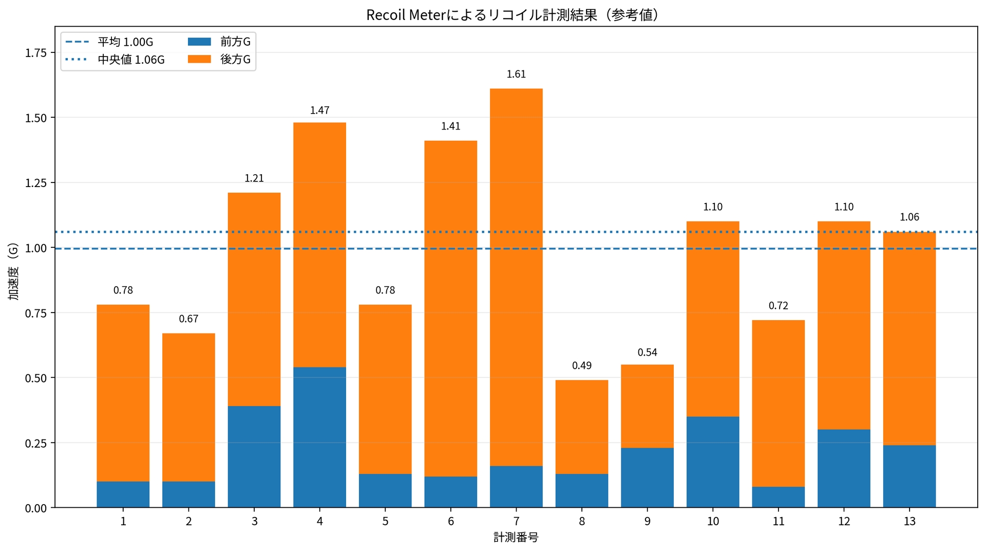 全28発のうち、アプリで「OK」と判定され、後方Gが計測されたデータから、突出していた2.36Gの1発を除外した13発を掲載。平均は1.00G、中央値は1.06Gとなった
