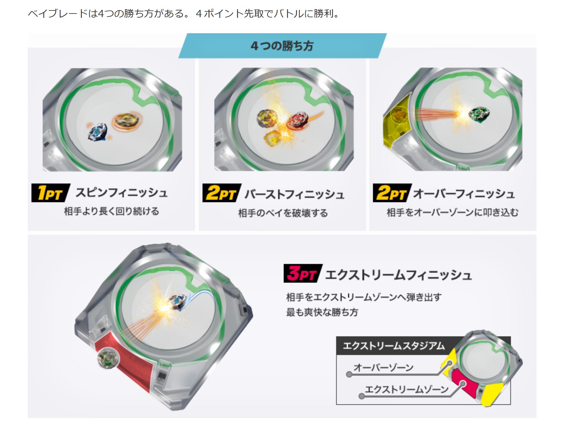 「ベイブレードX」の勝ち方は4つ。チームバトルの場合、2ポイント取れば勝利となる