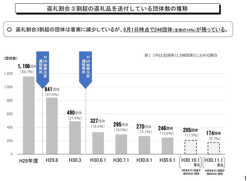 返礼割合3割を超える団体数の推移