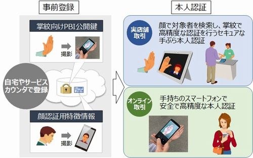 掌紋向けPBI技術と顔認証の組み合わせによる本人認証の利用シーン例