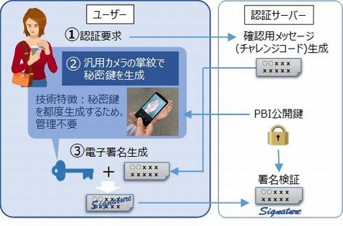 汎用カメラで撮影した画像による公開鍵認証(電子署名生成と検証のしくみ)