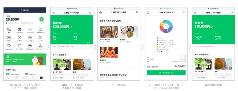LINEスマート投資 サービス利用の流れ。入金には、LINEアカウントとの連携・口座開設が必要