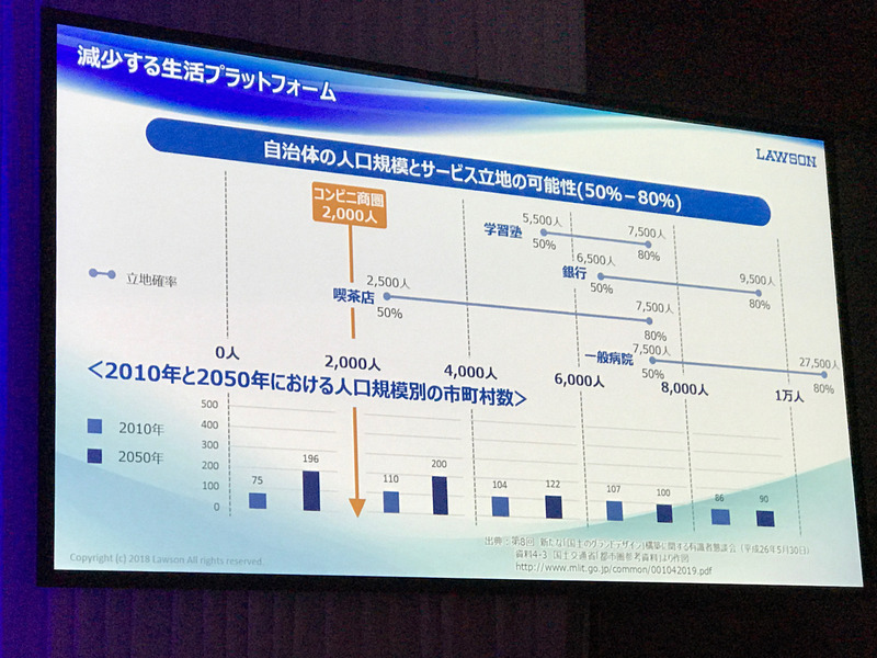 今後、各地の商圏における人口規模は減少していく。こうしたなかで各種サービスとの接点となるのがコンビニ
