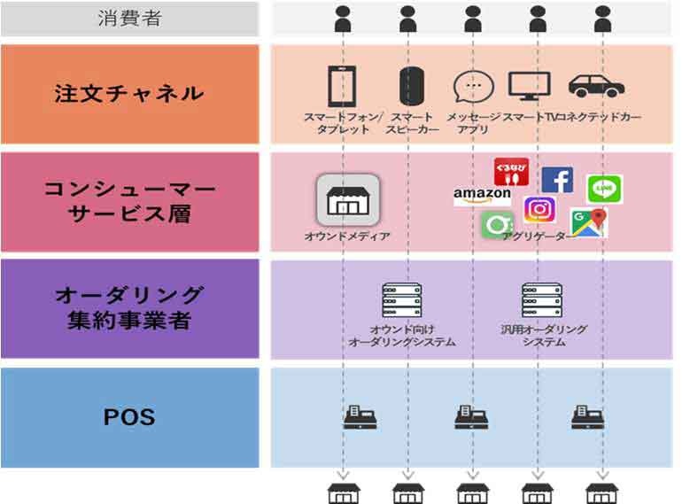 実店舗の顧客チャネル将来像