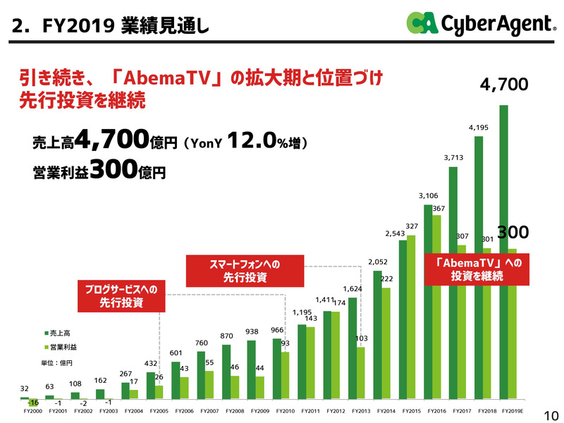 2019年度業績見通し