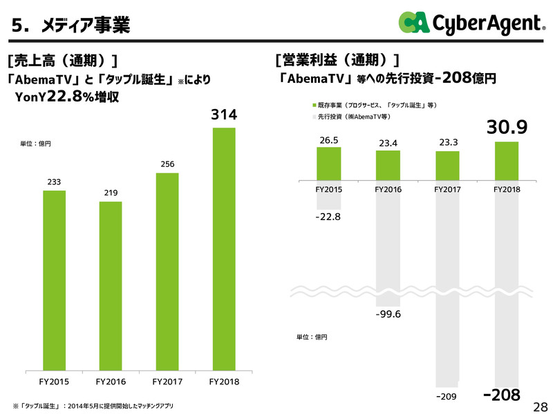 メディア事業の実績