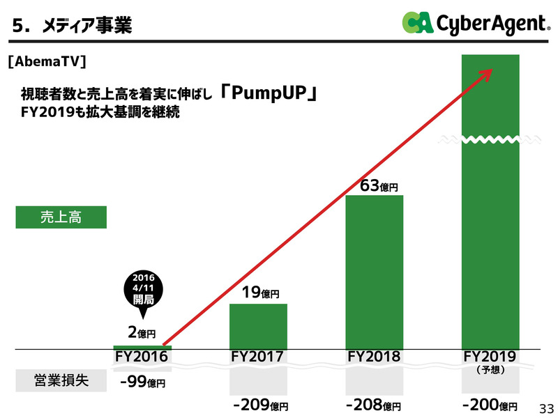AbemaTVの'18年度売上高は63億円