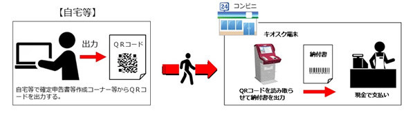 手順イメージ(出典：国税庁ホームページ)