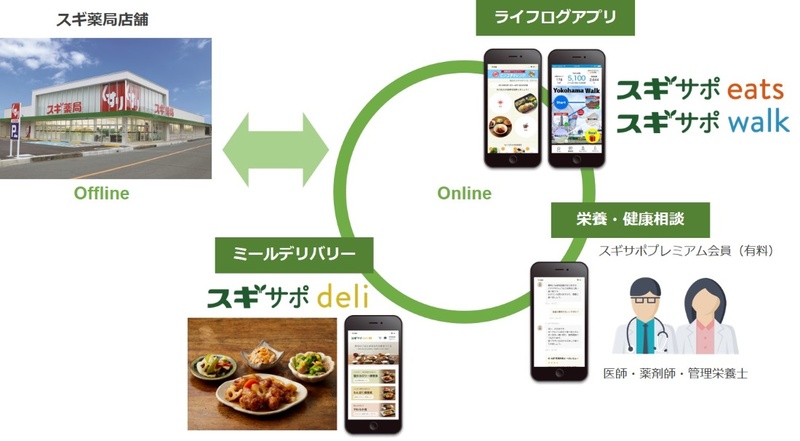 スギサポによるO2Oモデルのイメージ