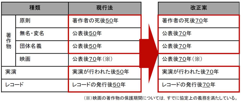 著作権等の保護期間の延長(出典：文化庁ホームページ)