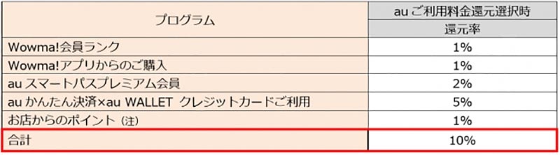 (注)「Wowma!のauご利用料還元」サービス提供開始時点の還元率となる