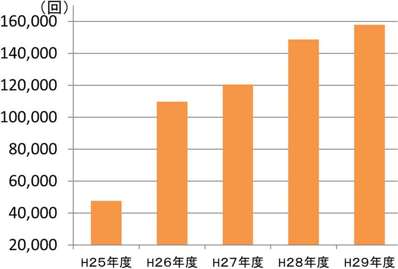 コミュニティサイクルの利用回数(出典：さいたま市説明資料)