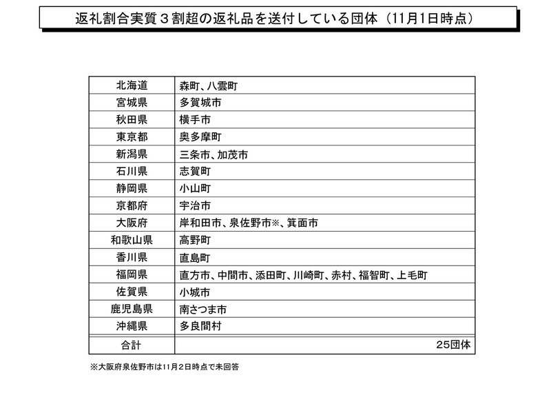 返礼割合実質３割超の返礼品を送付している団体