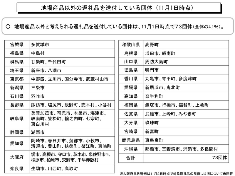 地場産品以外の返礼品を送付している団体