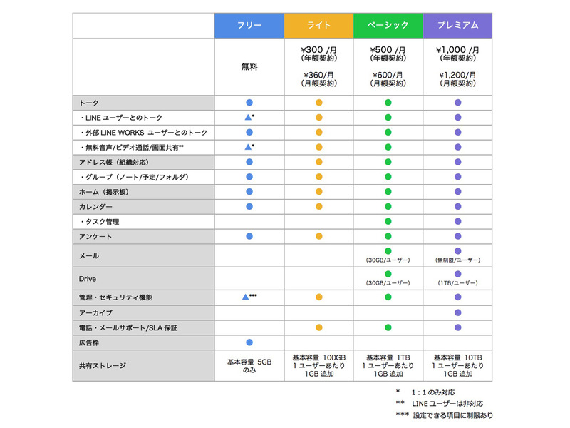 有料プランとの機能比較